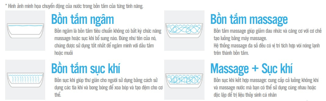 Hình ảnh minh họa chuyển động của nước trong các loại bồn tắm khác nhau