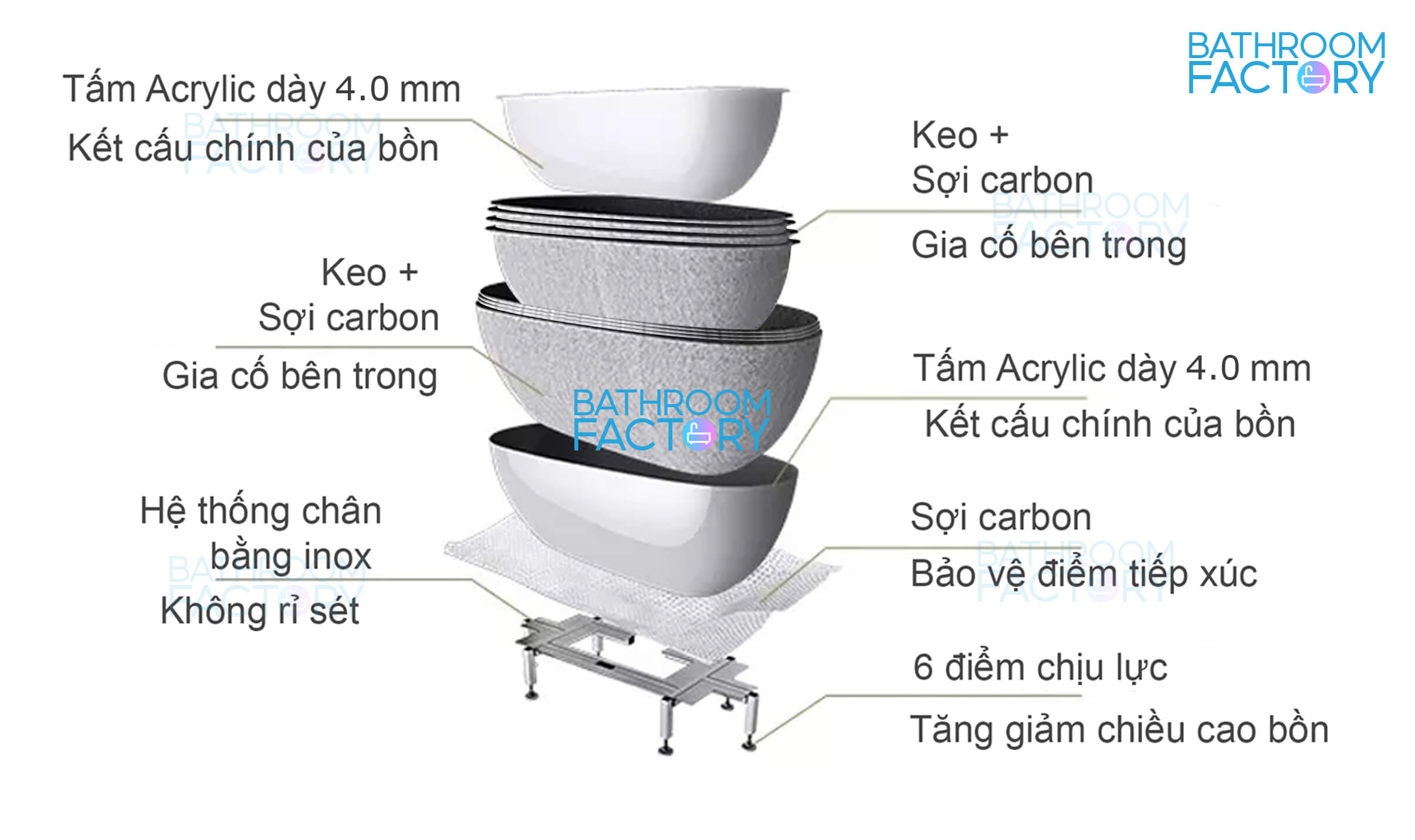Minh họa sự cố trao đổi thông tin không trực quan về chiều bồn tắm
